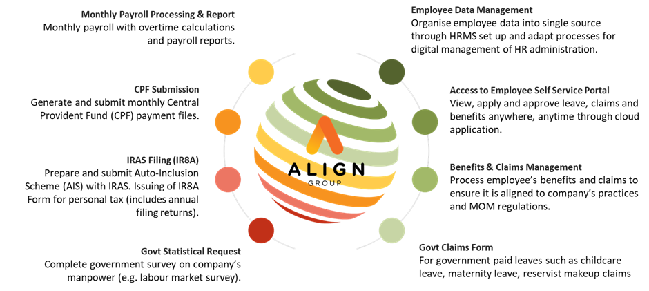 “Hassle-Free” Your Payroll With Align Group [2022]