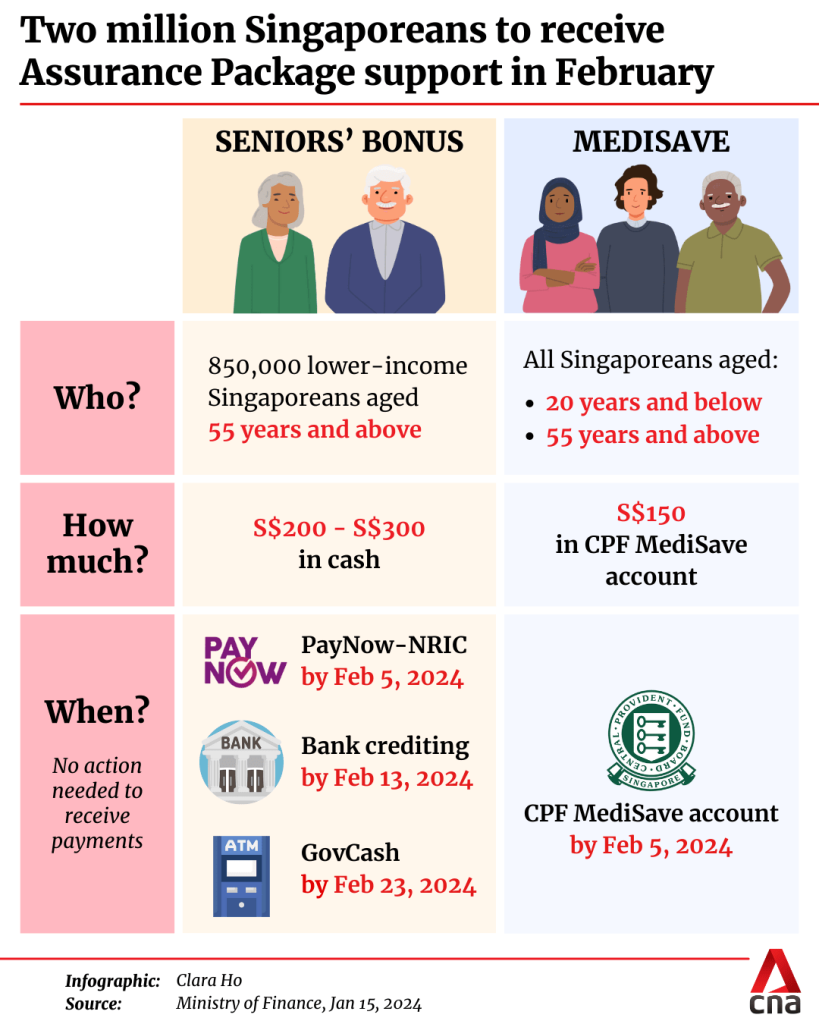 Around two million residents in Singapore will benefit from the Assurance Package support in February