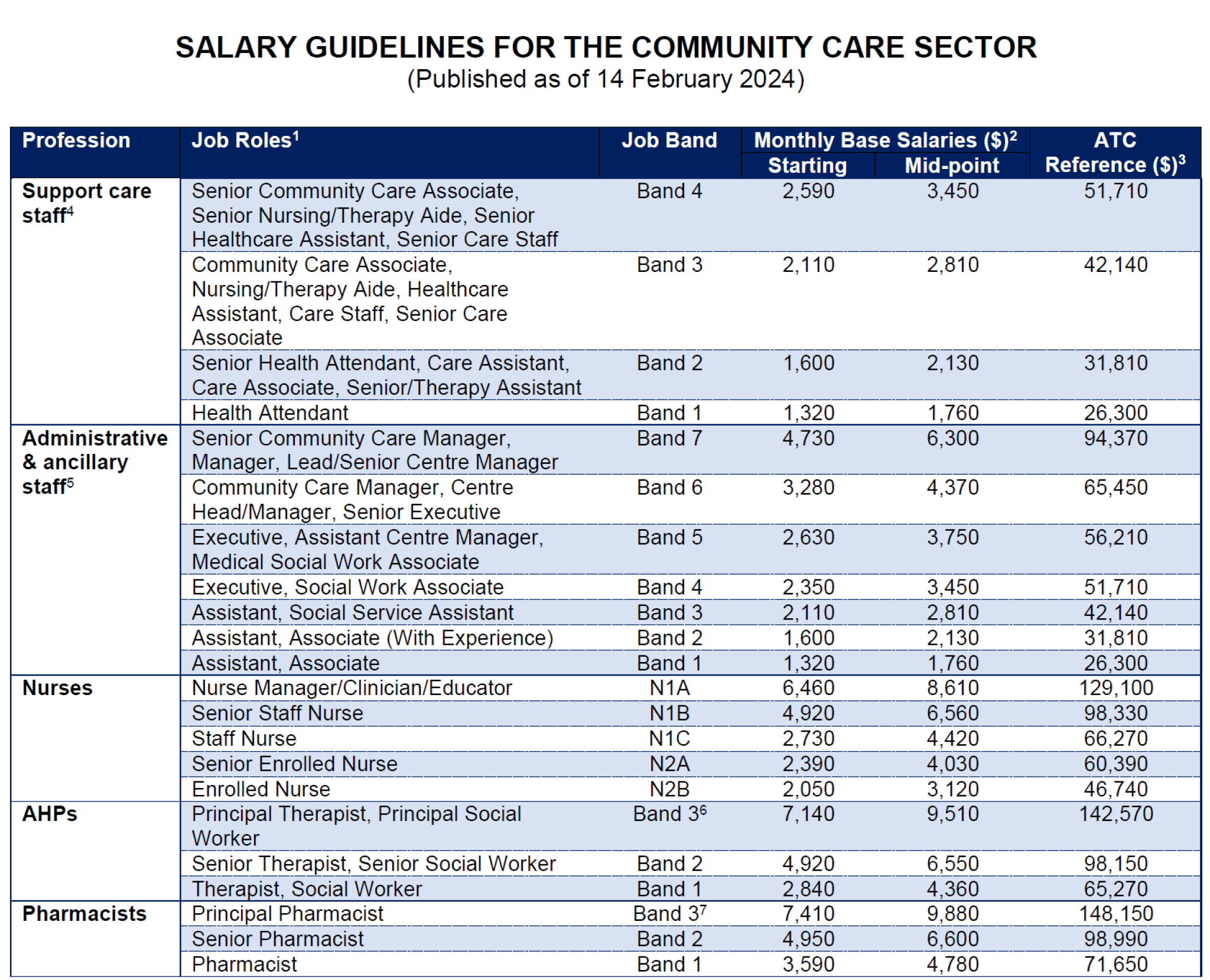 moh-releases-salary-guidelines-for-community-care-sector-2024