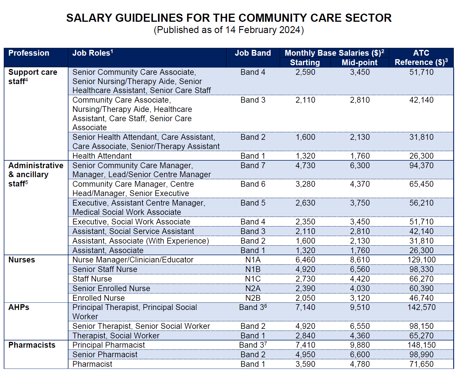 MOH releases salary guidelines for community care sector