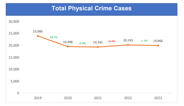 Despite a decline in physical crimes in 2023, shop thefts have increased for the third year in a row