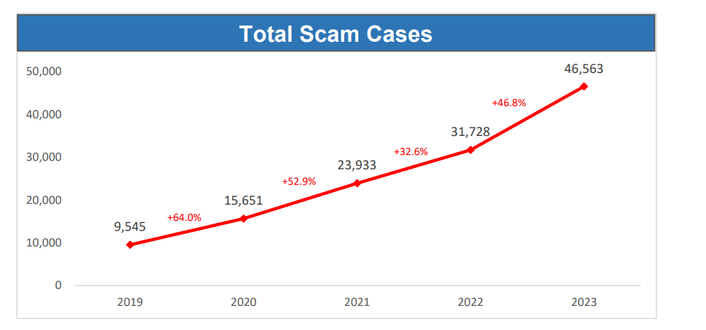 Scam cases in Singapore surged by nearly 50 percent in 2023, with a significant number of victims falling prey to job and e-commerce scams