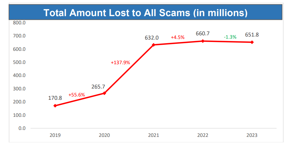 Scam cases in Singapore surged by nearly 50 percent in 2023, with a significant number of victims falling prey to job and e-commerce scams